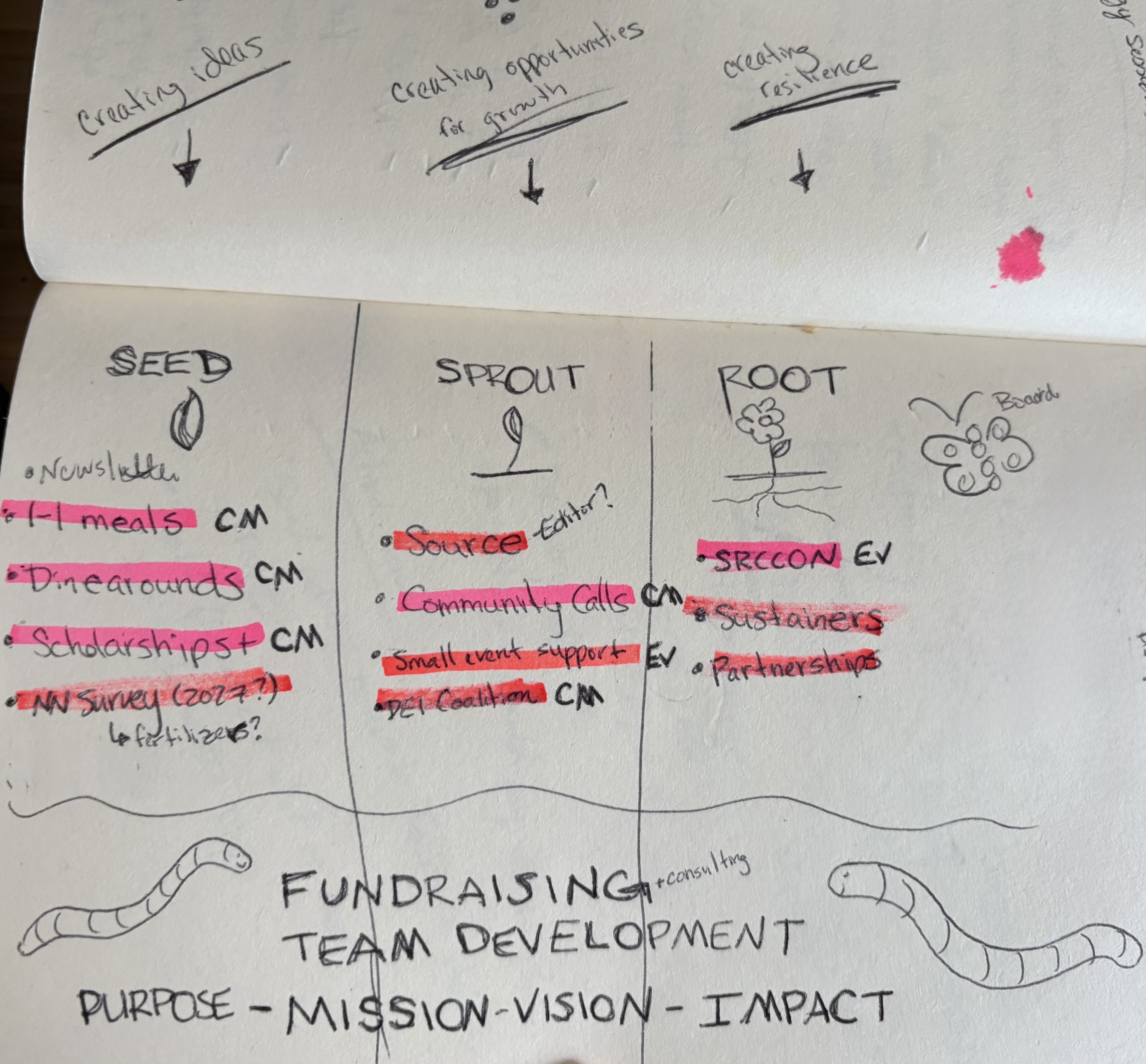 A snapshot from Jessica’s notes at NICAR 2025 including the first sketch of a proposed structure for OpenNews programming that includes images about plant growth related to how we seed, grow and root our work.