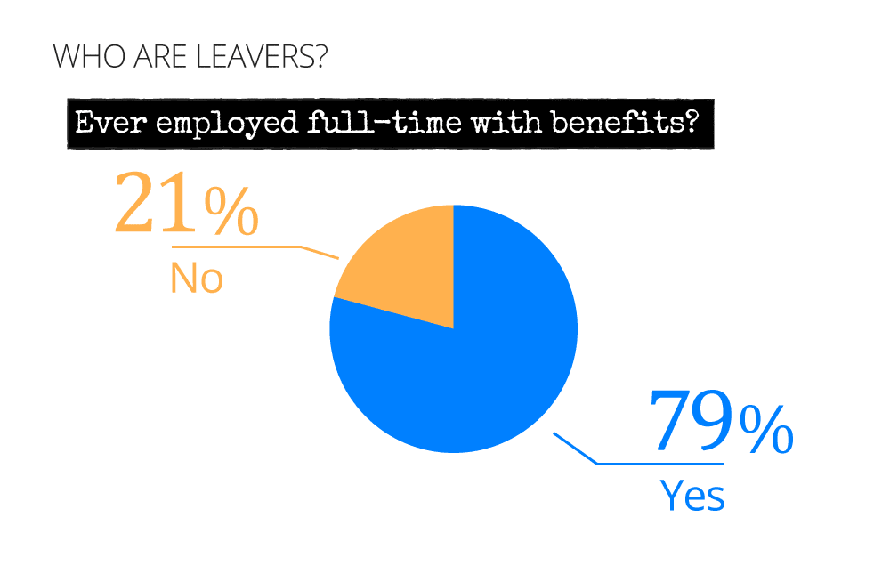 How many had benefits during their career. 79%