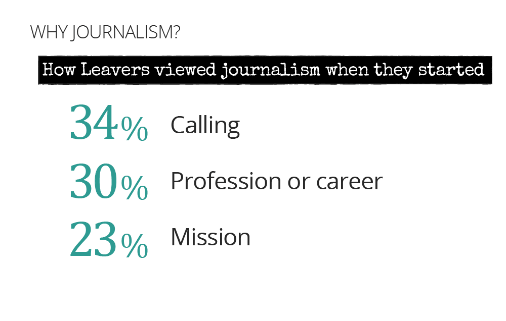 Most leavers viewed journalism as a calling or mission