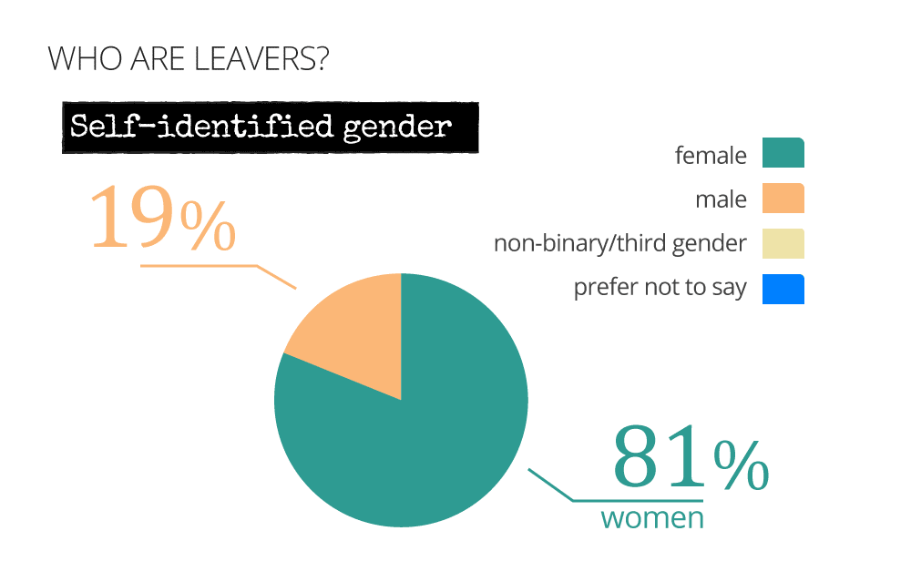 81% of Leavers are women, 19% men