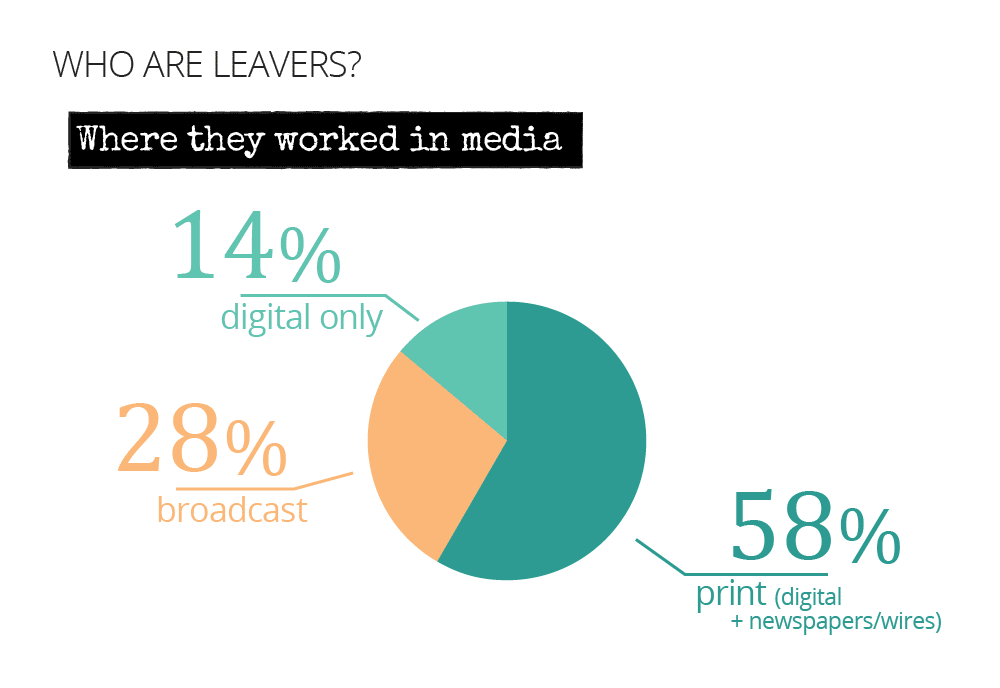 Where leavers worked, print, digital or broadcast