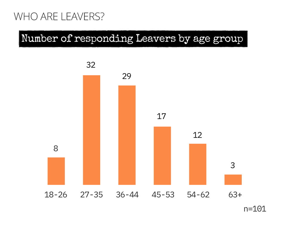 a breakdown of ages of leavers