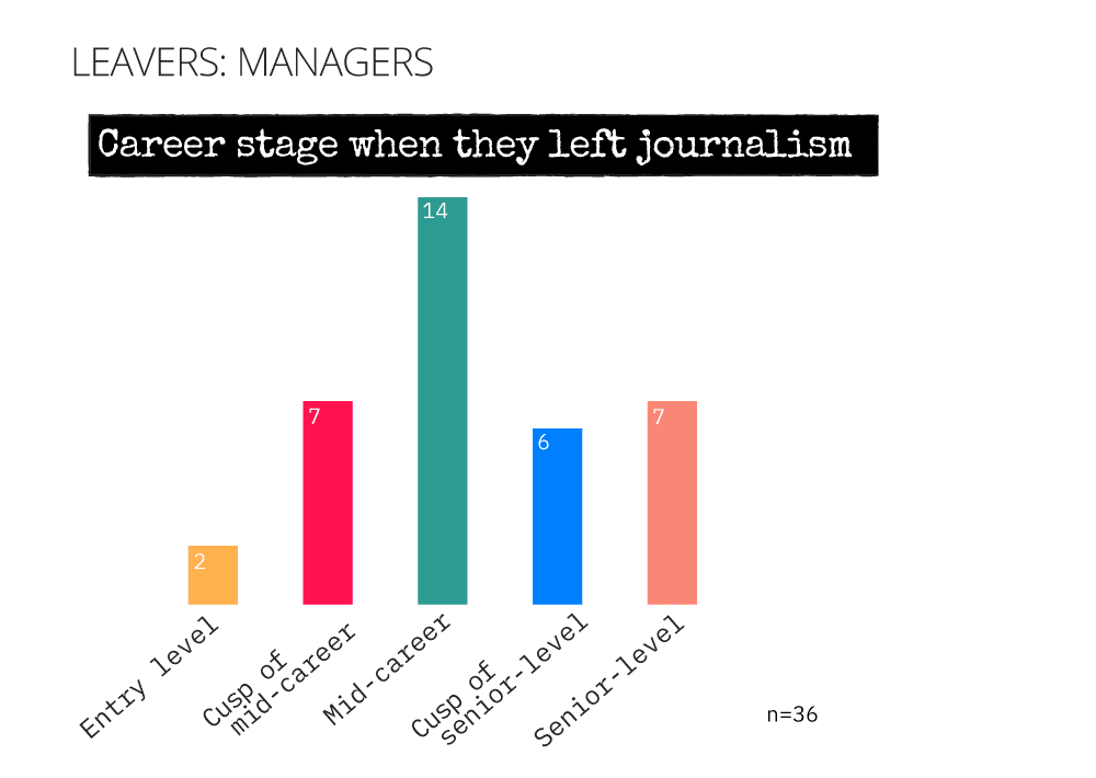 Career stages of Leaver managers - most were mid-career.