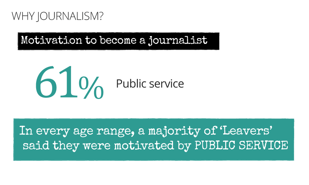 61% said public service was their prime motivation to become a journalist