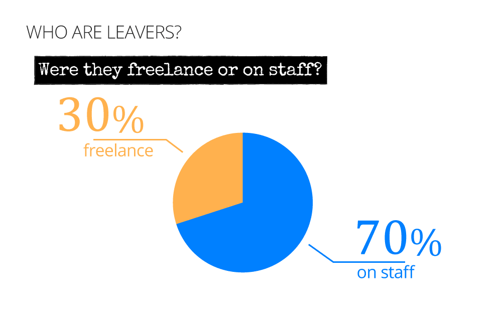 A breakdown of 70% on staff and 30% freelance