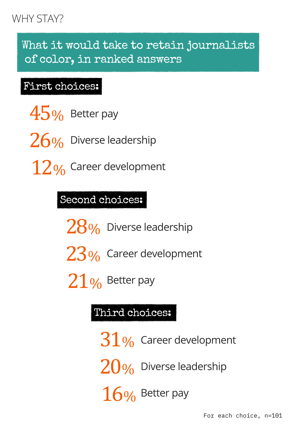 Top reasons that could keep leavers in journalism, better pay, diverse leadership, career development 