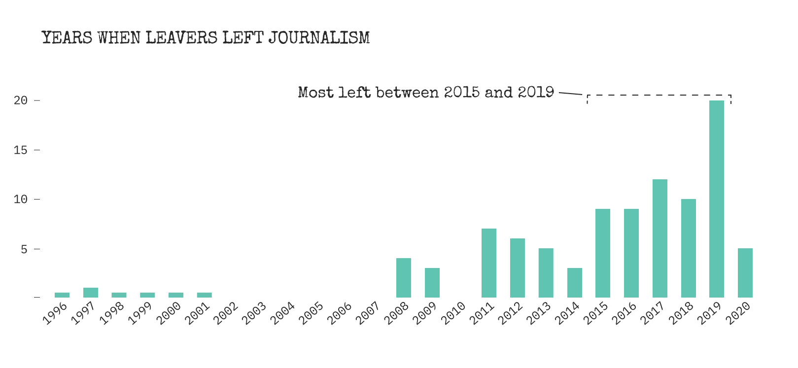 A timeline of years when Leavers left journalism