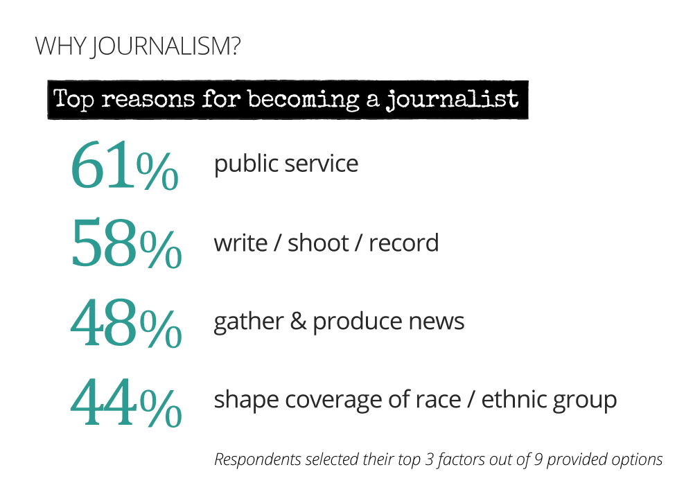 Top reasons to become a journalist, public service, writing, shooting recording, gather news, shape coverage of race or ethnic group
