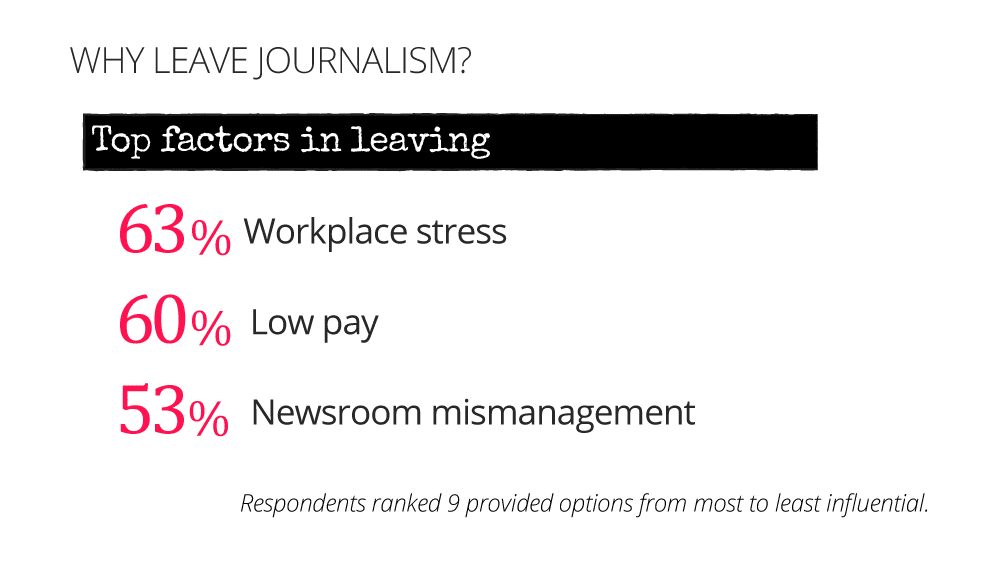 Top factors in leaving - workplace stress