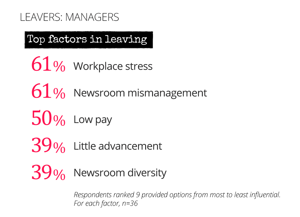 Top factors in the workplace for managers leaving - Workplace stress and Newsroom Mismanagement