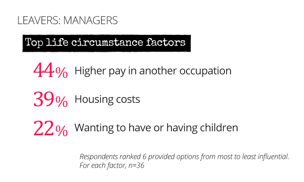 Top life circumstance factors for managers leaving - higher pay elsewhere