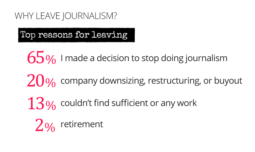 A list of top reasons they left journalism
